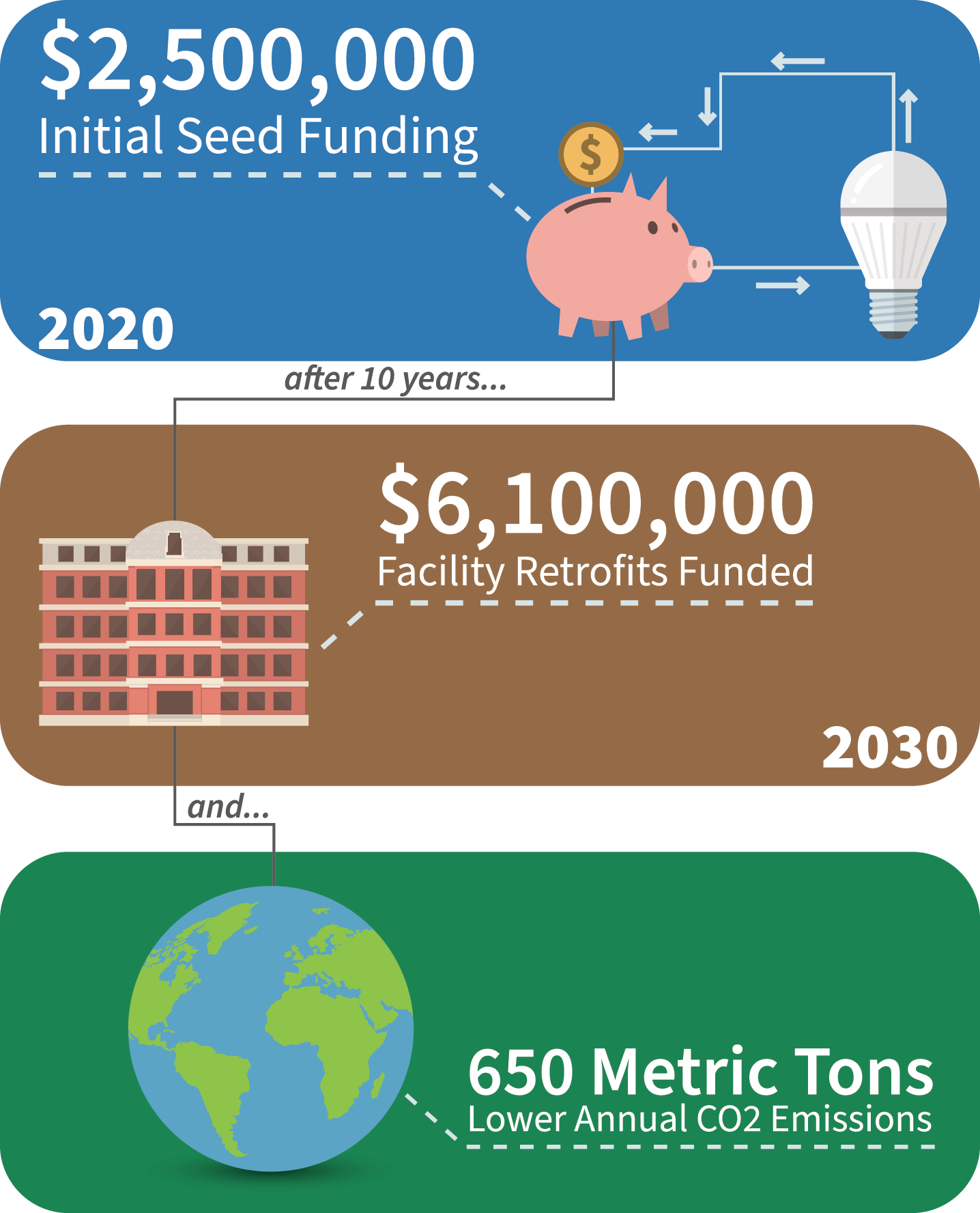 2020: $2.5 million initial seed funding; 2030: $6.1 million facility retrofits funded; 650 metric tons lower annual CO2 emissions.