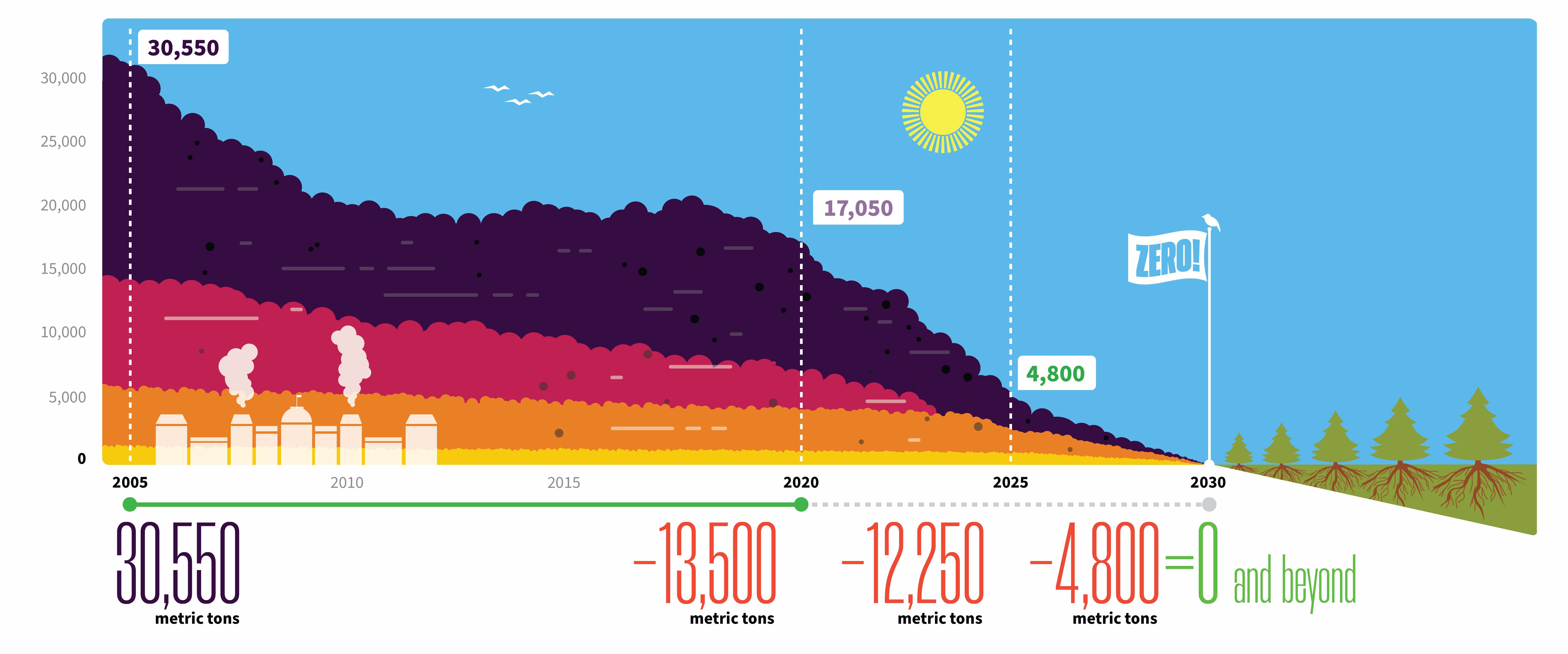 Carbon Neutral by 2030 (greenhouse gases in metric tons): 30,550 (2005); -13,500 (2020); -12,250 (2025); -4,800 (2030) = 0 and beyond