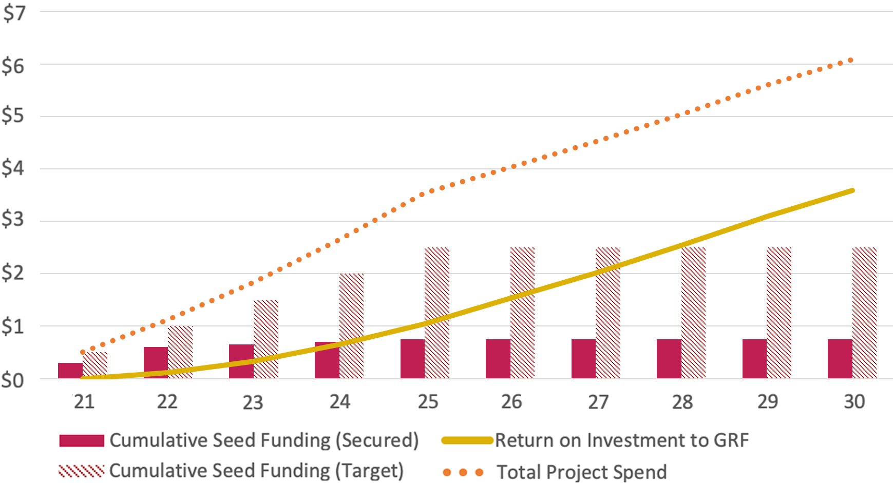 Cumulative GRF Performance, for fiscal years 2021–2030 (in millions)