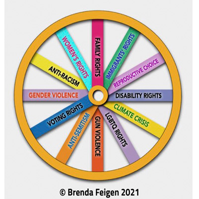 A wheel-shaped graphic in which each spoke has a phrase, including: family rights, immigrants’ rights, reproductive choice, disability rights, climate crisis, LGBTQ rights, gun violence, anti-semitism, voting rights, gender violence, anti-racism, women’s rights.