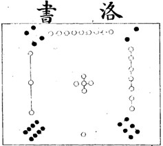 The chart of 洛書 (LuoShu) after the Song dynasty