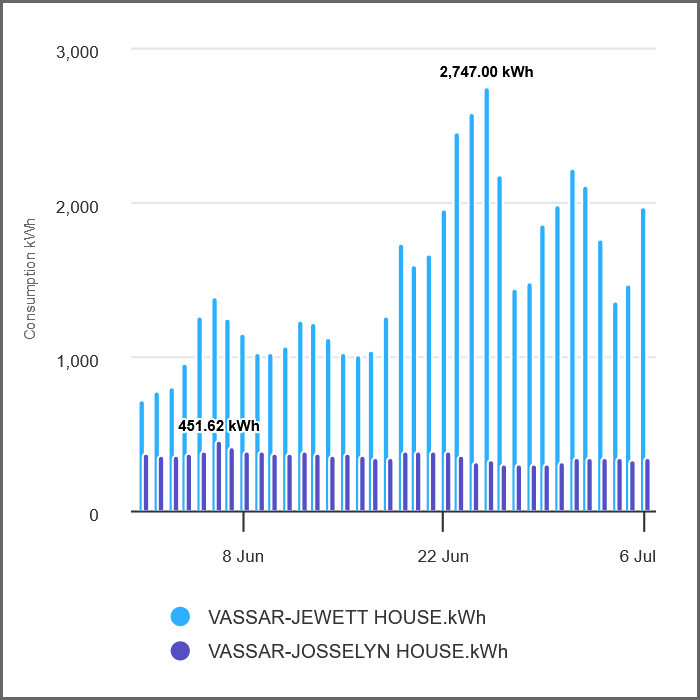 Chart of kilowatt hours consumed by two different buildings over a period of a month.