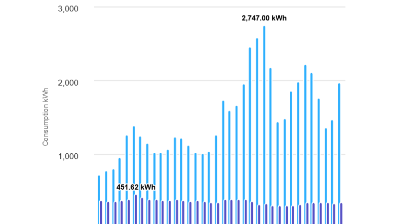 Chart of kilowatt hours consumed by two different buildings over a period of a month.