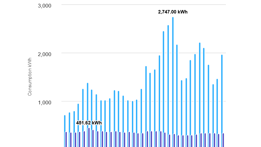 Chart of kilowatt hours consumed by two different buildings over a period of a month.