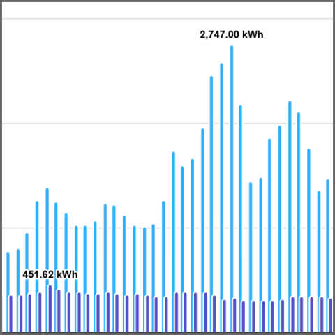Chart of kilowatt hours consumed by two different buildings over a period of a month.